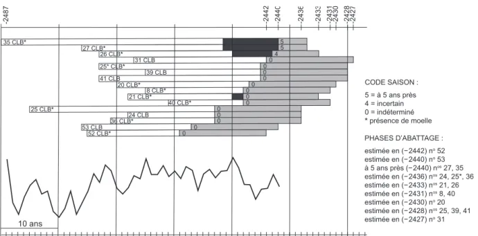 Fig. 6 – Séquence dendrochronologique (Quercus) 9000CLB de 48 ans à partir de 16 échantillons, située entre − 2487 et − 2440  (d’après le rapport LRD5/R1395 du 6 février 1985)