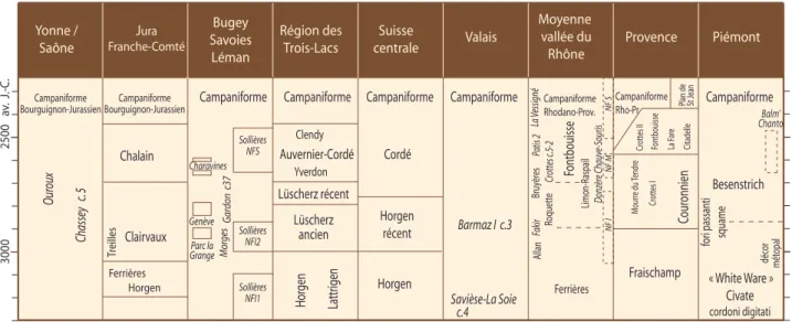 Table 3 – Regional chronological and cultural table, situation as of 2013 (CAD P.-J. Rey).
