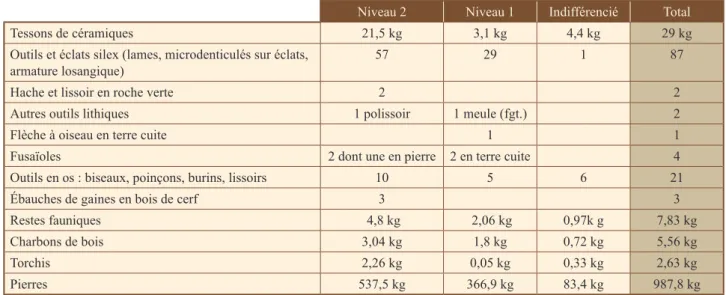 Table 1 – Simplified distribution table, by number or by weight by level, artefacts collected in the stratigraphic survey