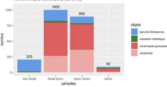 Fig. 3. –Nombre d’objets étudiés en NMI par phase (NMI = 2 187).