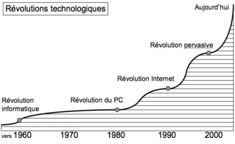 Figure n°3 - Les révolutions des technologies de l’information – nombre de composants élec- élec-troniques produits dans le Monde (axe y) en fonction du temps depuis la moitié du siècle dernier  (axe x) – d’après Nathan (2006)