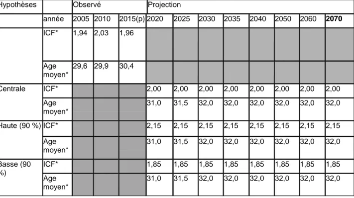 Tableau : Fécondité  en France (métropole +  4 DOM jusqu’en 2015 puis  y compris  Mayotte depuis  2015)