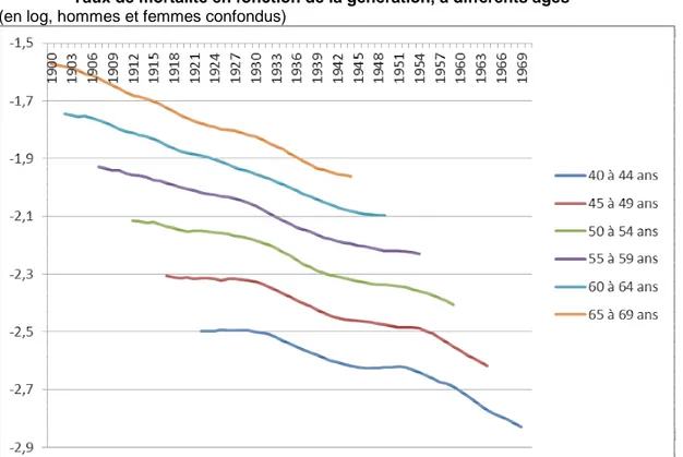 Tableau 3 : Mortalité en France (métropole + 4 DOM puis y compris Mayotte depuis 2015) 