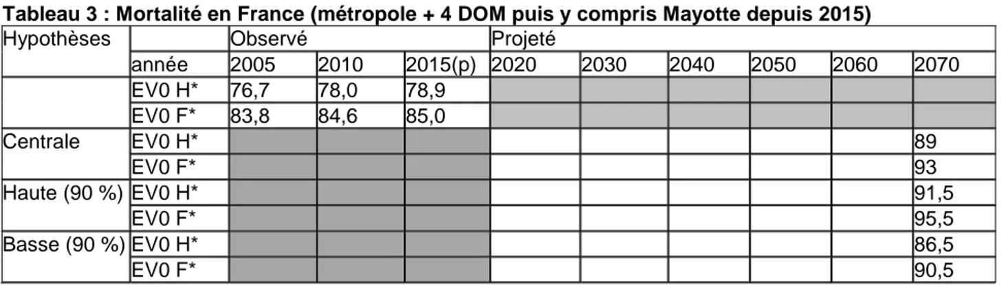 Tableau 3 : Mortalité en France (métropole + 4 DOM puis y compris Mayotte depuis 2015) 