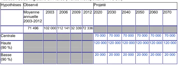 Tableau : Solde migratoire en France (France métropolitaine + 4 DOM) 