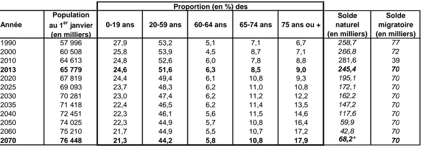 Figure 1 : Évolution de la population de la France de 1990 à 2070 (scénario central de projection) 