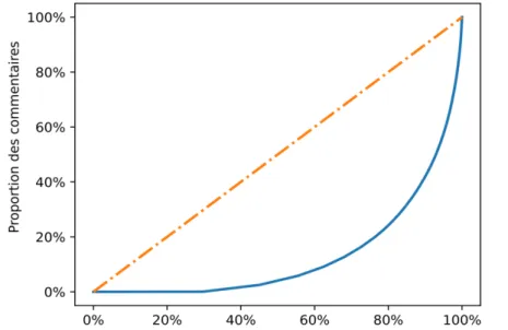 Fig. 5 – Distribution du nombre de commentaires reçus par homicides 