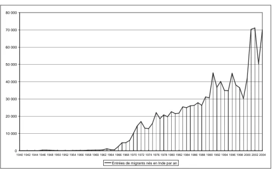 Graphique n°3.1 : Evolution du nombre annuel de migrants indiens* 