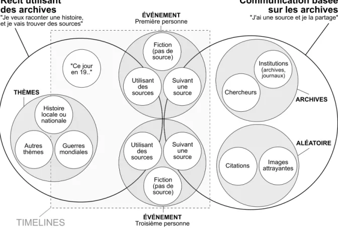 Figure 3 : Typologie des usages de Twitter pour la communication de documents historiques