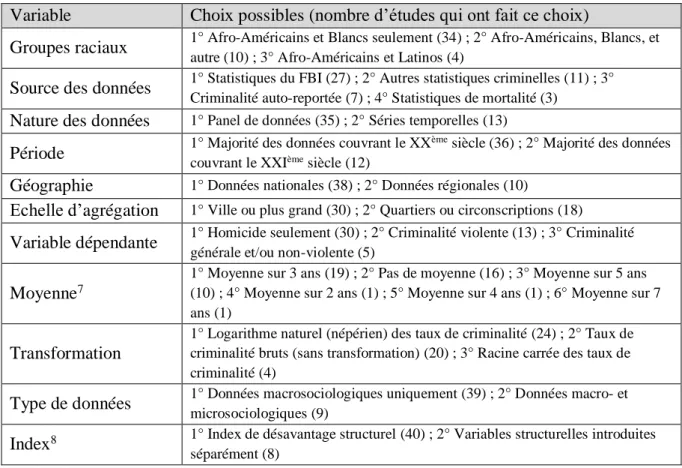 Tableau 1. Liste des choix méthodologiques codés (variables indépendantes de l’arbre de  choix) 