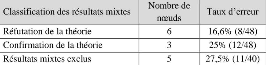 Tableau 2. Méthodologie de constitution de l'arbre de choix  Classification des résultats mixtes  Nombre de 