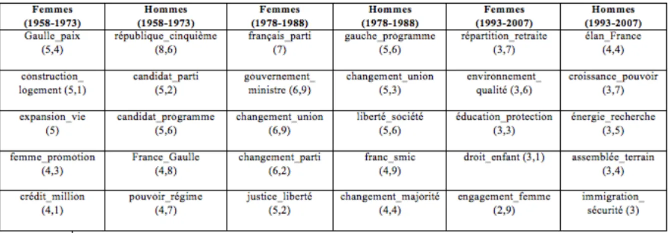 Figure  1 :  Spécificités  cooccurrentielles  des  femmes  et  des  hommes  selon  les  périodes  (1958-1973,  1978-1988 et 1993-2007), exprimées en écarts-réduits