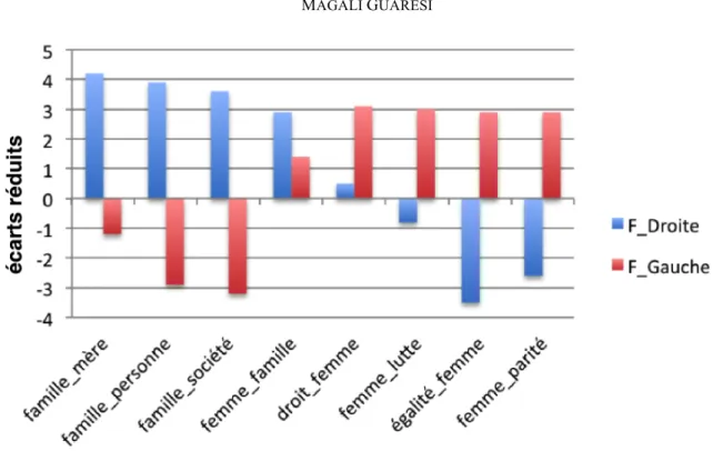 Figure  2 :  Distribution  des  paires  cooccurrentielles  autour  de  « femme »  et  de  « famille »  chez  les  députées de gauche versus les députées de droite (1958 – 2007), exprimées en écarts-réduits