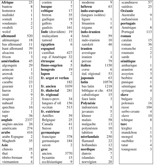 Tableau 7. L’origine des mots français dans le Petit Robert  Afrique  25   bantou  8   hottentot  1   malinké  1   somali   1   soudanais  2   swahili  2   wolof    4  allemand  520   alémanique  18   bas allemand  11   haut allemand  39   alsacien  11   f