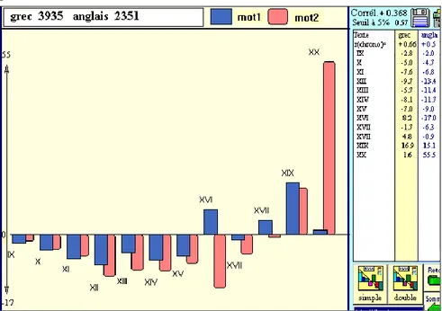 Figure 11. Courbes comparées des emprunts grecs et anglais 