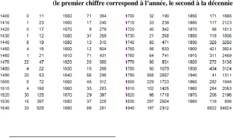 Tableau 1. Effectif des datations relevées dans la BHVF   (le premier chiffre correspond à l’année, le second à la décennie) 