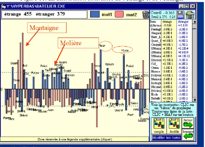 Figure 11. La distribution contrastée de l'étrange et de l'étranger 