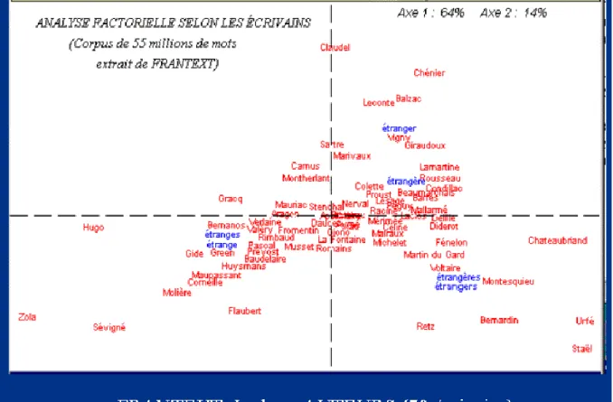 Figure 13. Analyse factorielle des écrivains 