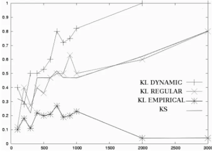 Fig. 1. Rayleigh RR using optimal histograms, empirical his- his-togram and KS methods.