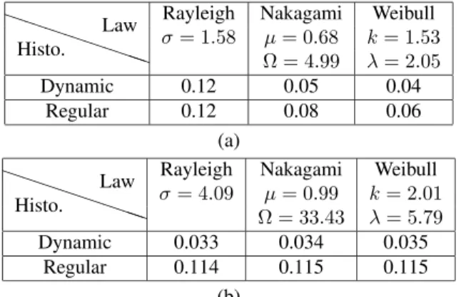 Table 1. KL distances from optimal histograms to the laws in competition in LOS(a) and NLOS(b) cases.
