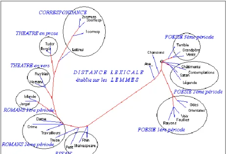 Figure 9. La distance lexicale calculée sur les lemmes 