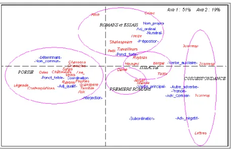 Figure 12. Les catégories grammaticales. Analyse factorielle 