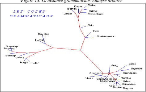 Figure 13. La distance grammaticale. Analyse arborée 