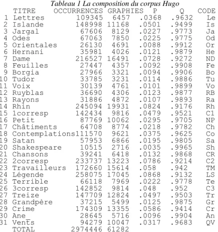 Tableau 1 La composition du corpus Hugo 