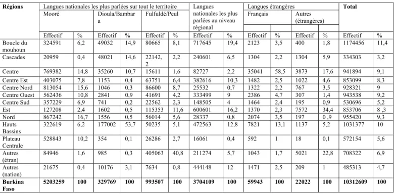 Tableau 6 : Répartition des grands groupes ethniques et linguistiques au Burkina Faso en 1996 