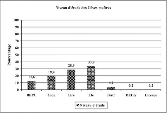 Figure 1 : Degré de scolarisation des élèves-maîtres