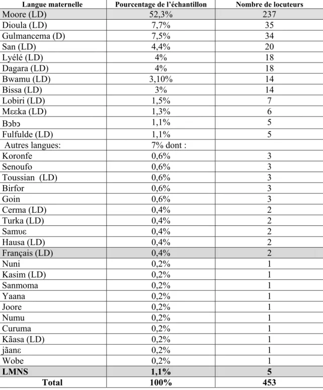Tableau 7 : Tableau récapitulatif des langues maternelles des enquêtés (les élèves-maîtres) 