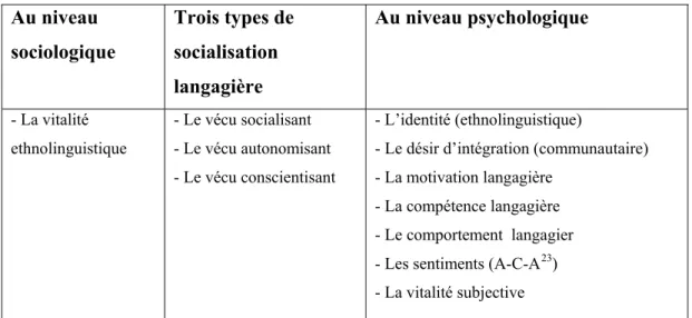 Tableau 1 : Tableau des variables du modèle du comportement langagier autodéterminé et  conscientisé  Au niveau  sociologique  Trois types de socialisation  langagière  Au niveau psychologique  - La vitalité  ethnolinguistique - Le vécu socialisant  - Le v