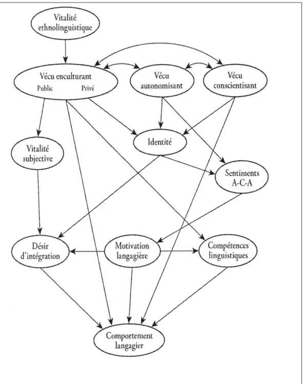 Tableau 2  : Modèle du comportement langagier autodéterminé et conscientisé de Landry,  Allard, Deveau et Bourgeois (2005) 