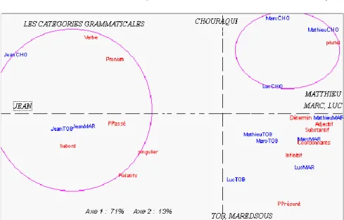 Figure 10. Les catégories grammaticales dans trois traductions évangéliques 