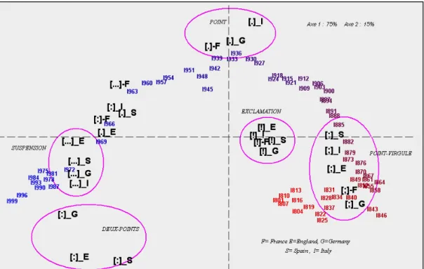 Figure 8. Analyse factorielle  des signes de ponctuation 