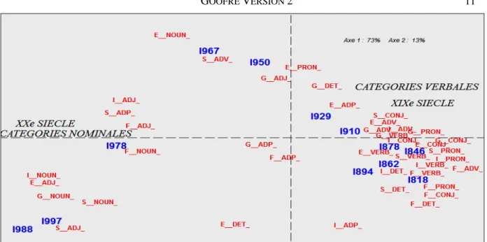 Figure 10. Analyse factorielle des parties du discours (cinq corpus, 600 milliards de mots)  (E=english, F=french,G=german, S=spanish, I=italian)