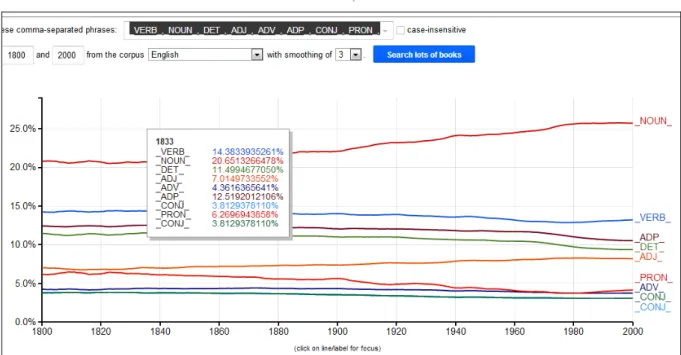 Figure 2. L’évolution des parties du discours dans le corpus anglais. 