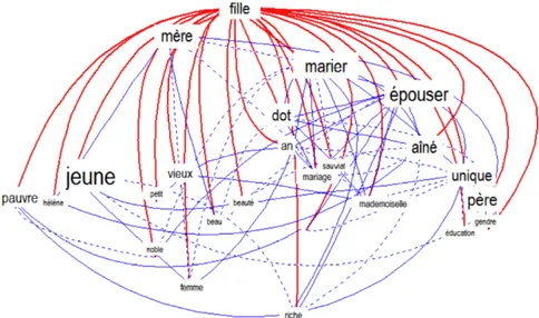 Figure 1. Le dessin d’un thème (fonction ASSOCIATIONS) :   autour du mot  FILLE  chez Balzac 