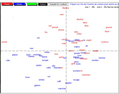 Figure 9. Textes et cooccurrences :   les choix opposés de Faust et du Voyage en Orient 
