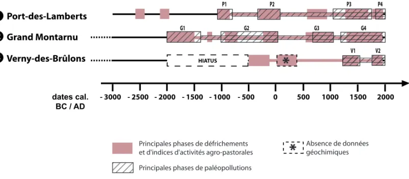 Figure 5. Principales phases d’anthropisation du couvert végétal (déforestations et / ou activités agropastorales) en regard des indices de  paléopollutions clairement identifiées sur les trois tourbières analysées