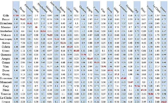 Tableau 6. La reconnaissance des échantillons aléatoires. 