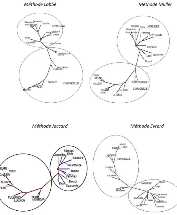 Figure 8. La distance intertextuelle des comédies en vers. Quatre méthodes convergentes 