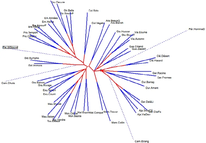 Figure 13. L’analyse arborée des triplets (à partir de la distance de Muller). 