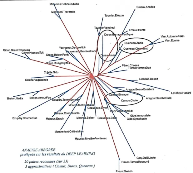 Figure 16. Analyse arborée du deep learning (données cumulées des tableaux 4 et 5).