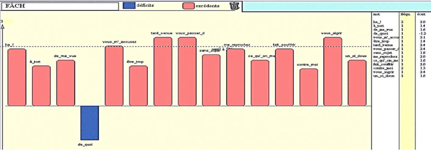 Graphique 17. Le passage tenu par la déconvolution comme spécifique des Fâcheux.  