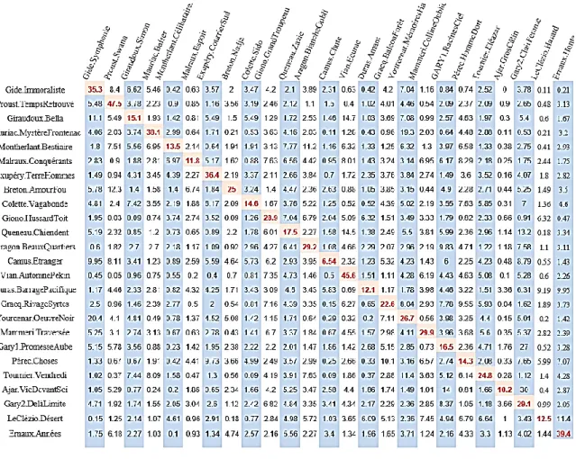 Tableau 3. Les paires reconnues par le deep learning. 