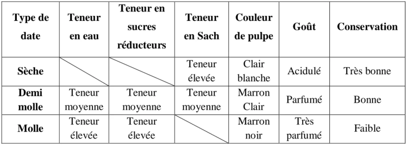 Tableau 05: Principales caractéristiques des trois types de dattes (Siboukeur, 1997). 