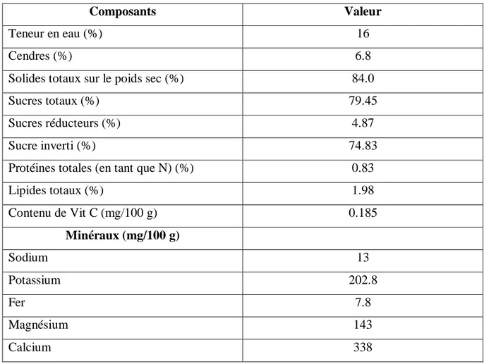 Tableau 07: Les compositions biochimiques de sirop de dattes (Alkhateeb, 2008). 