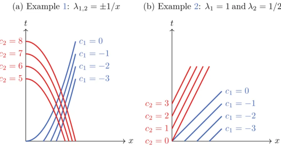 Figure 2.3: Family of characteristic curves corresponding to the eigenvalues of the first-order systems given in examples 1 and 2.