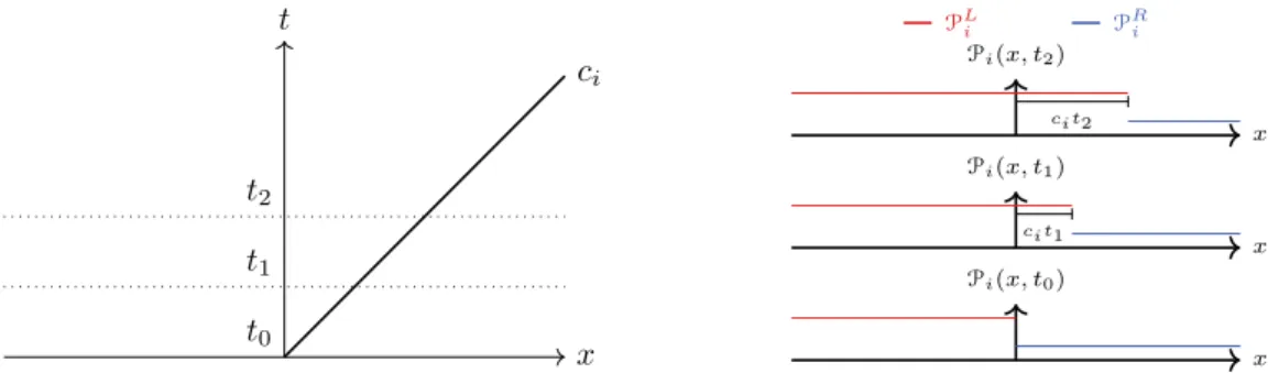 Figure 2.6: Solution to linear advection equation of the quantity P i with characteristic speed c i .